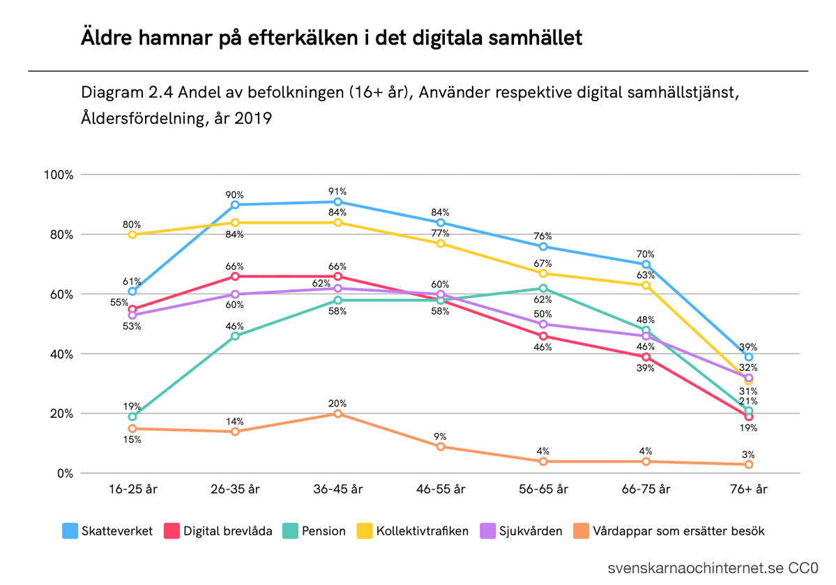Äldre hamnar efter i det digitala samhället