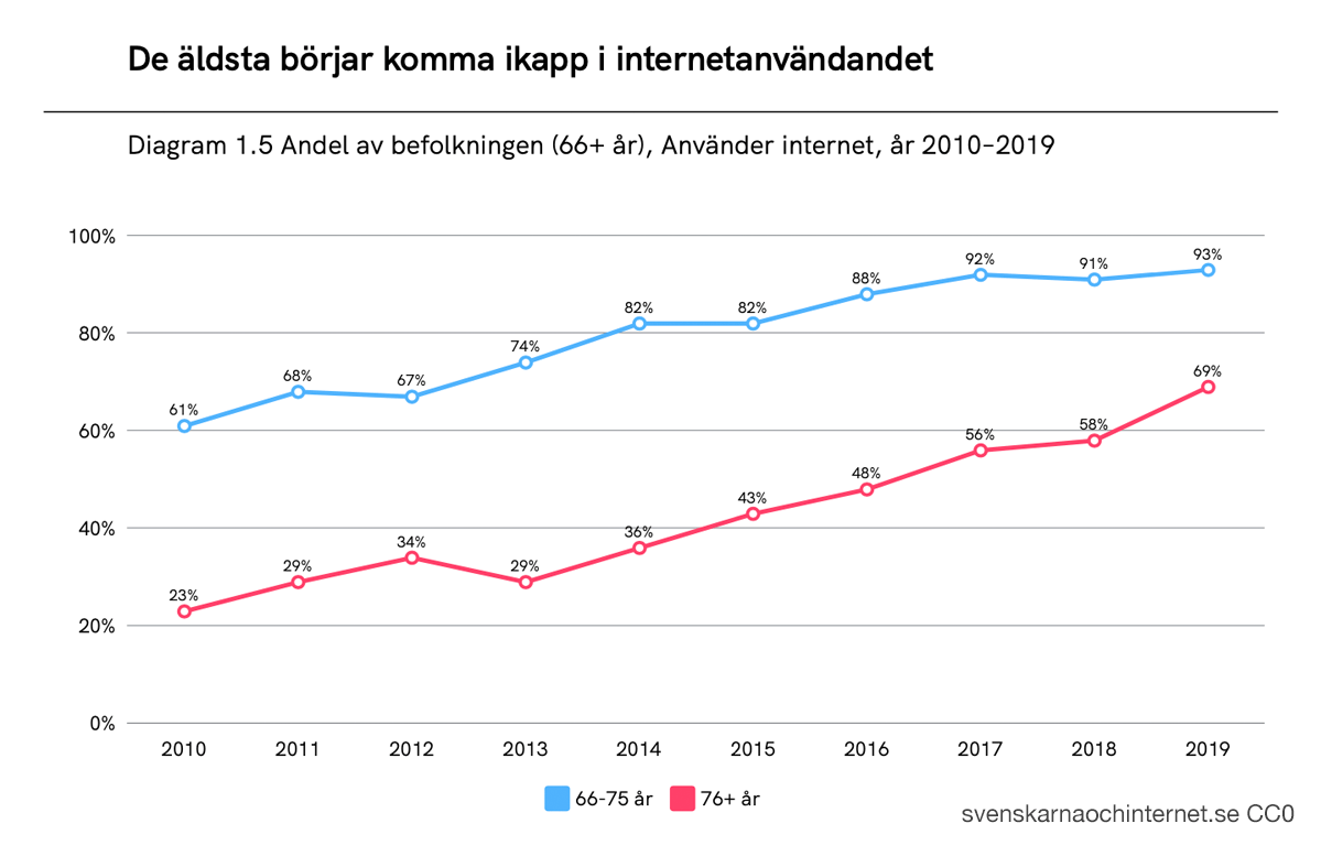 Stor ökning i internetanvändandet bland äldre