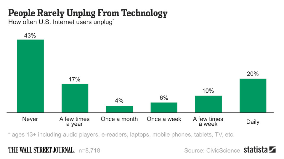 People rarely unplug