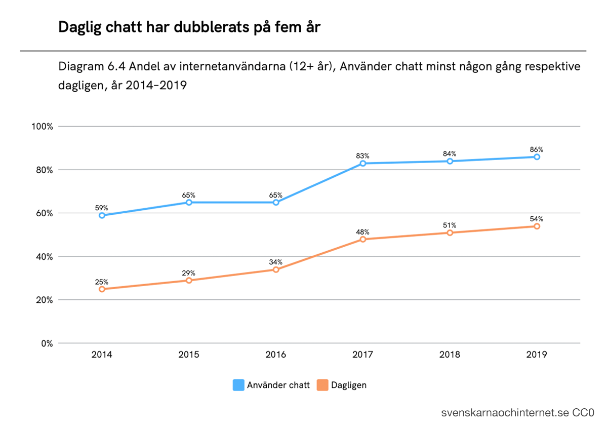 Chatt har dubblerats på 5 år