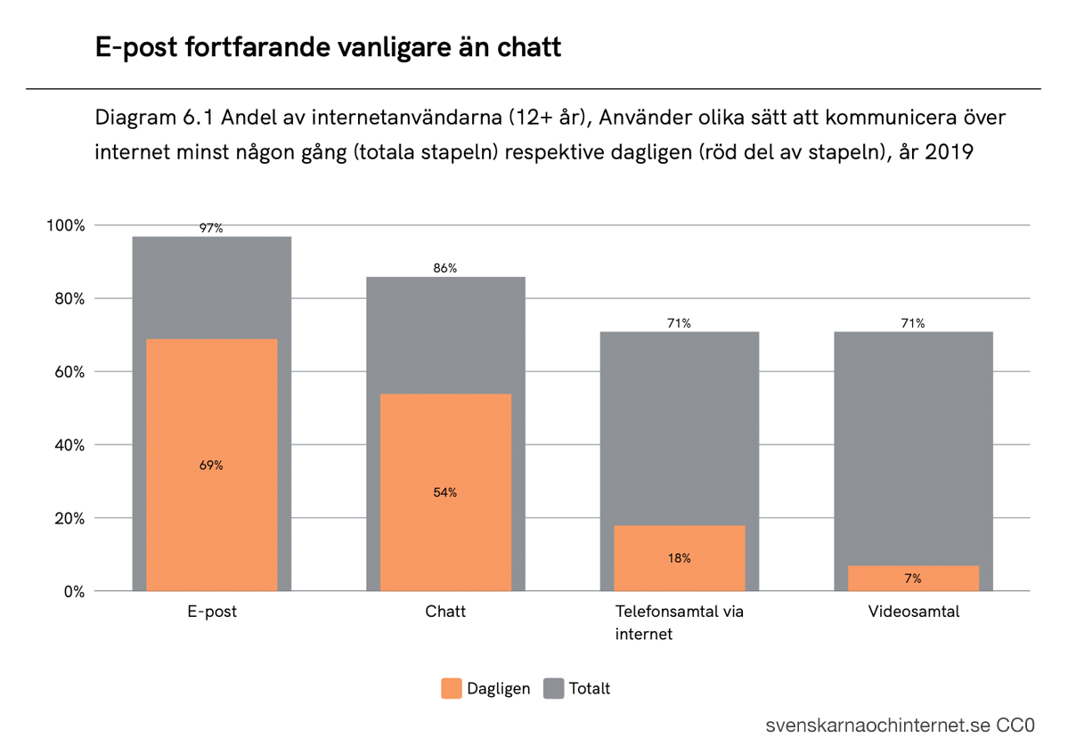 E-post fortfarande vanligare än chatt